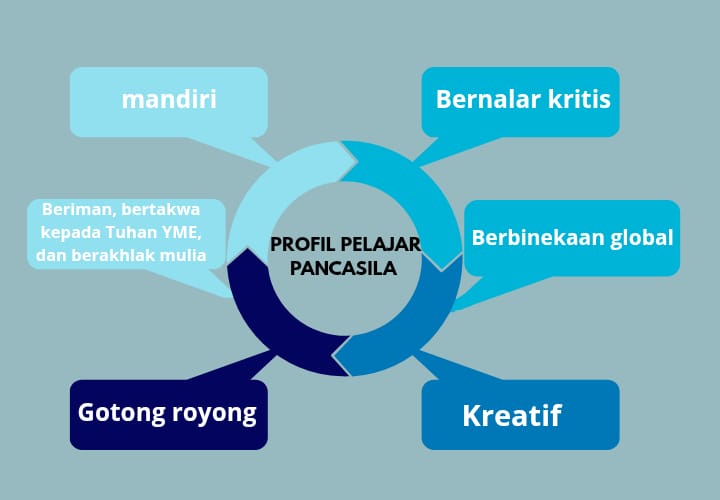 P5 Termasuk Kulikuler atau Kokulikuler?